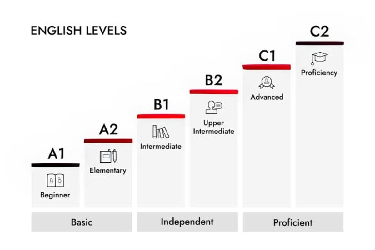 ILAC LEVEL